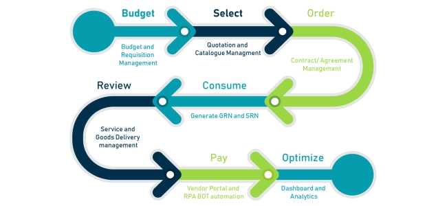 Procure To Pay cycle from Requisition to Payments